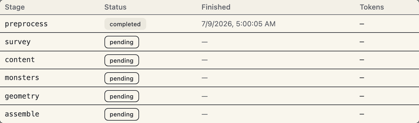 The pipeline view's stage table for a workdir whose conversion stopped after preprocessing