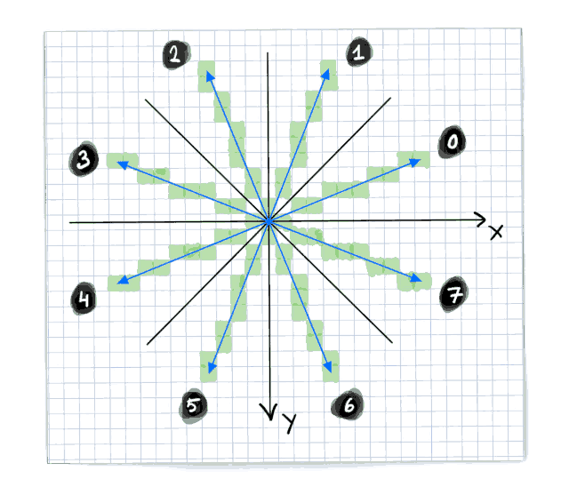 Figure 1, The 8 octants