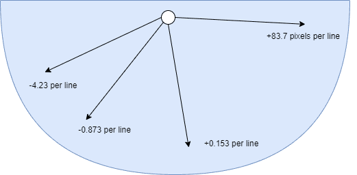 Figure 2, examples of Bresenham's slope increment values